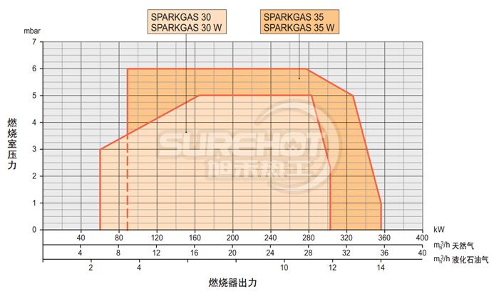 百得SPARK GAS26W燃燒器負(fù)荷圖