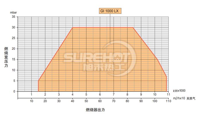百得GI1000 LX  V變頻技術(shù)燃燒器負(fù)荷圖