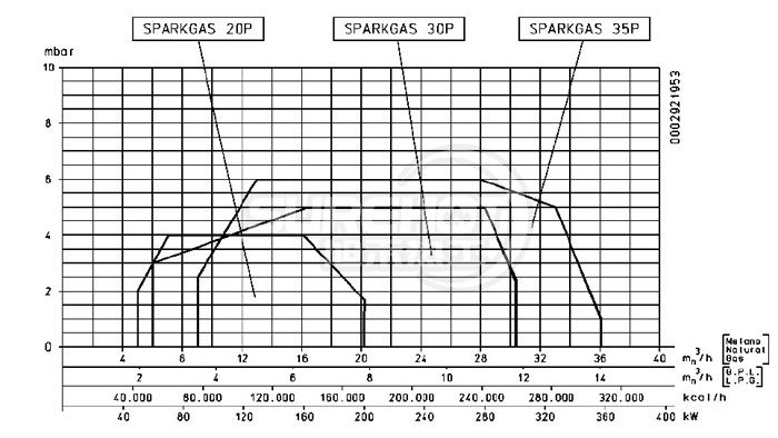 百得SPARK GAS35 P燃燒器負荷圖